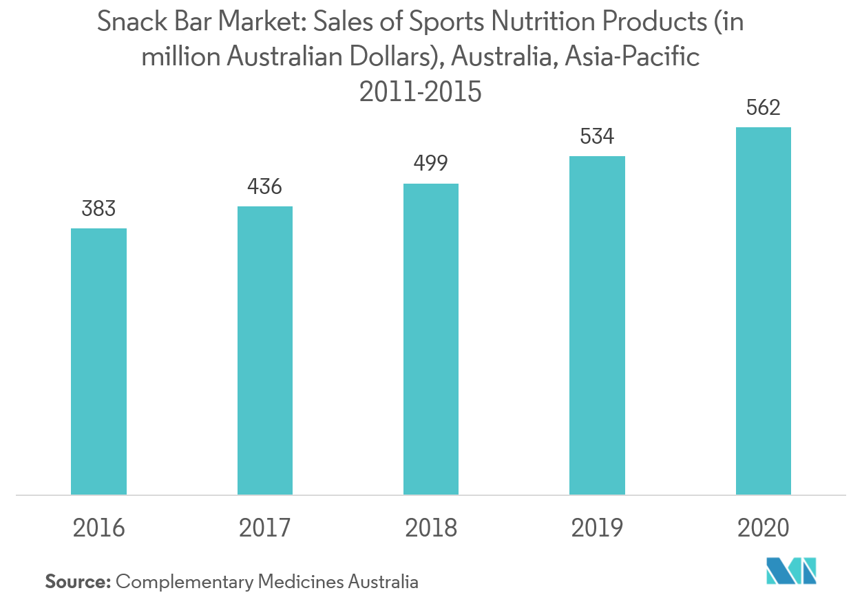 Marché des barres énergétiques en Asie-Pacifique&nbsp; ventes de produits de nutrition sportive (en millions de dollars australiens), Australie, Asie-Pacifique 2011-2015